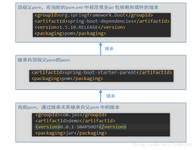 为什么Spring Boot项目引入依赖的时候可以不指定依赖的版本号-阿里云