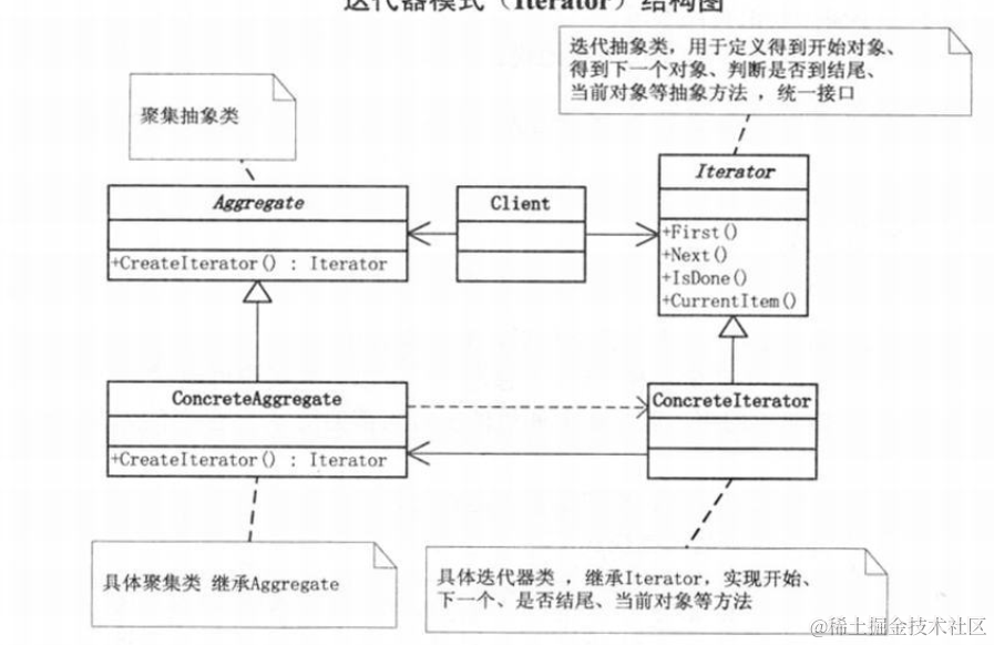 【设计模式】探秘迭代器模式：如何像数星星一样遍历你的数据集？