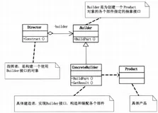 大话设计模式(3)——造物者一般的建造者模式