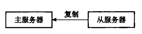 Redis源码、面试指南(5)多机数据库、复制、哨兵、集群（上）