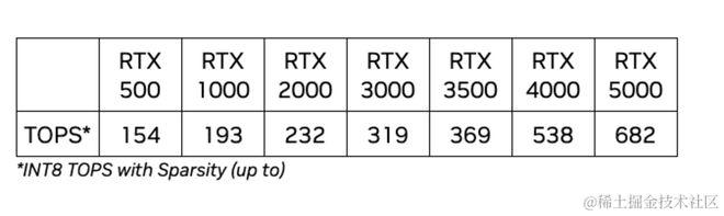 爆炸消息! AIGC性能激增！英伟达RTX 500系列显卡革新