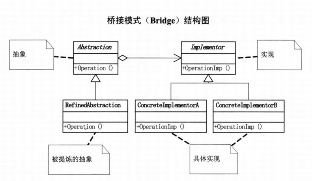 【设计模式】适配器和桥接器模式有什么区别