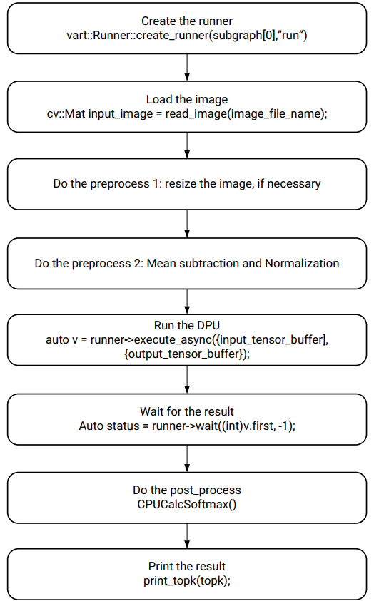 3、【KV260开发】Vitis AI library APIs