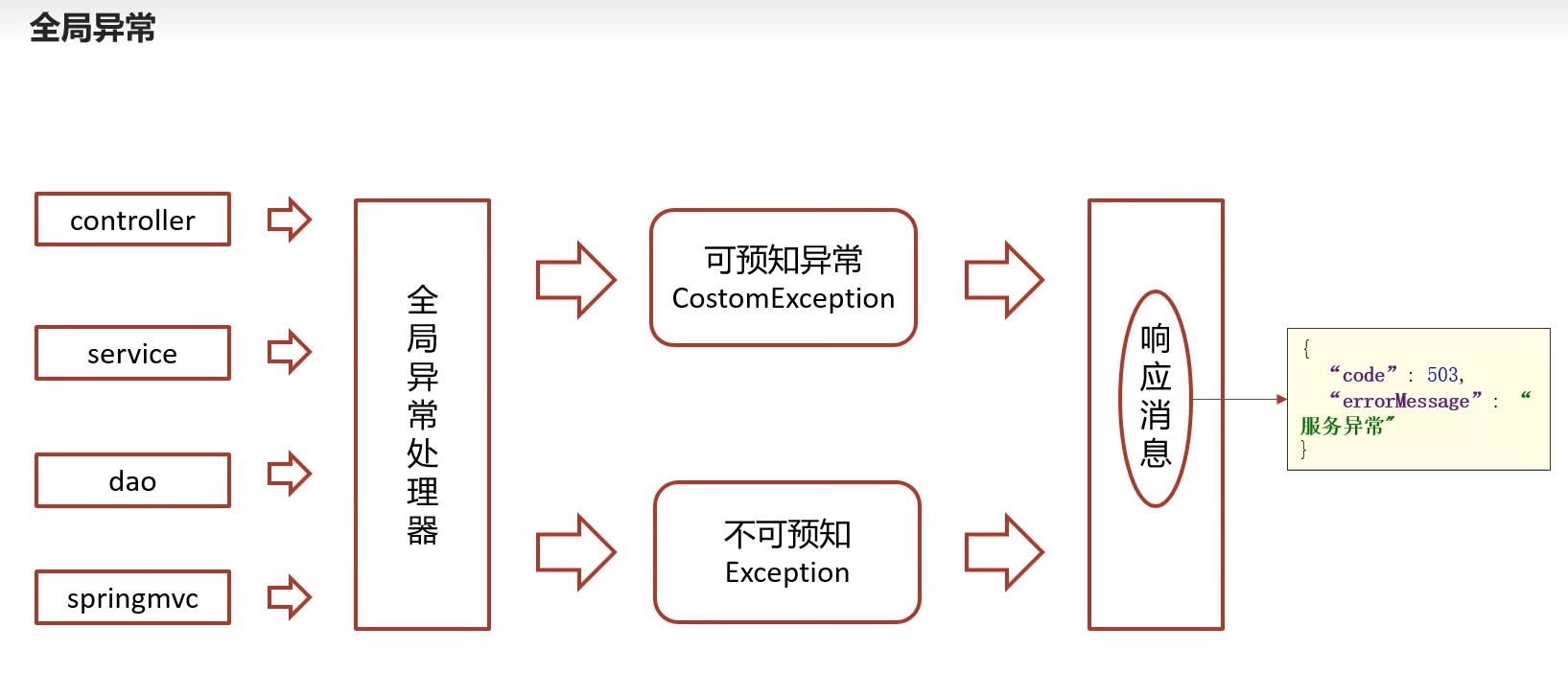 黑马头条D1 导学