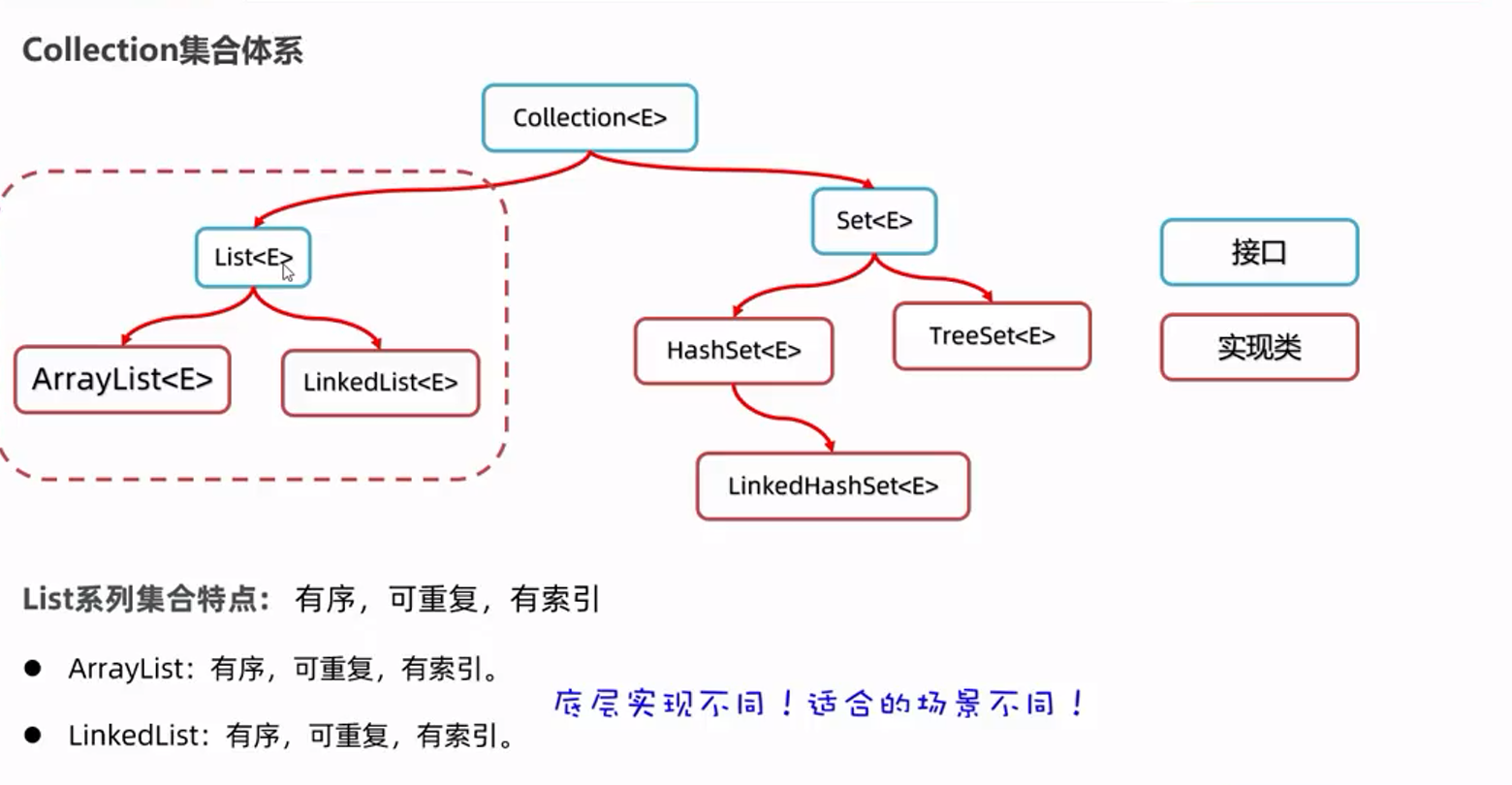 黑马Java 集合（上）