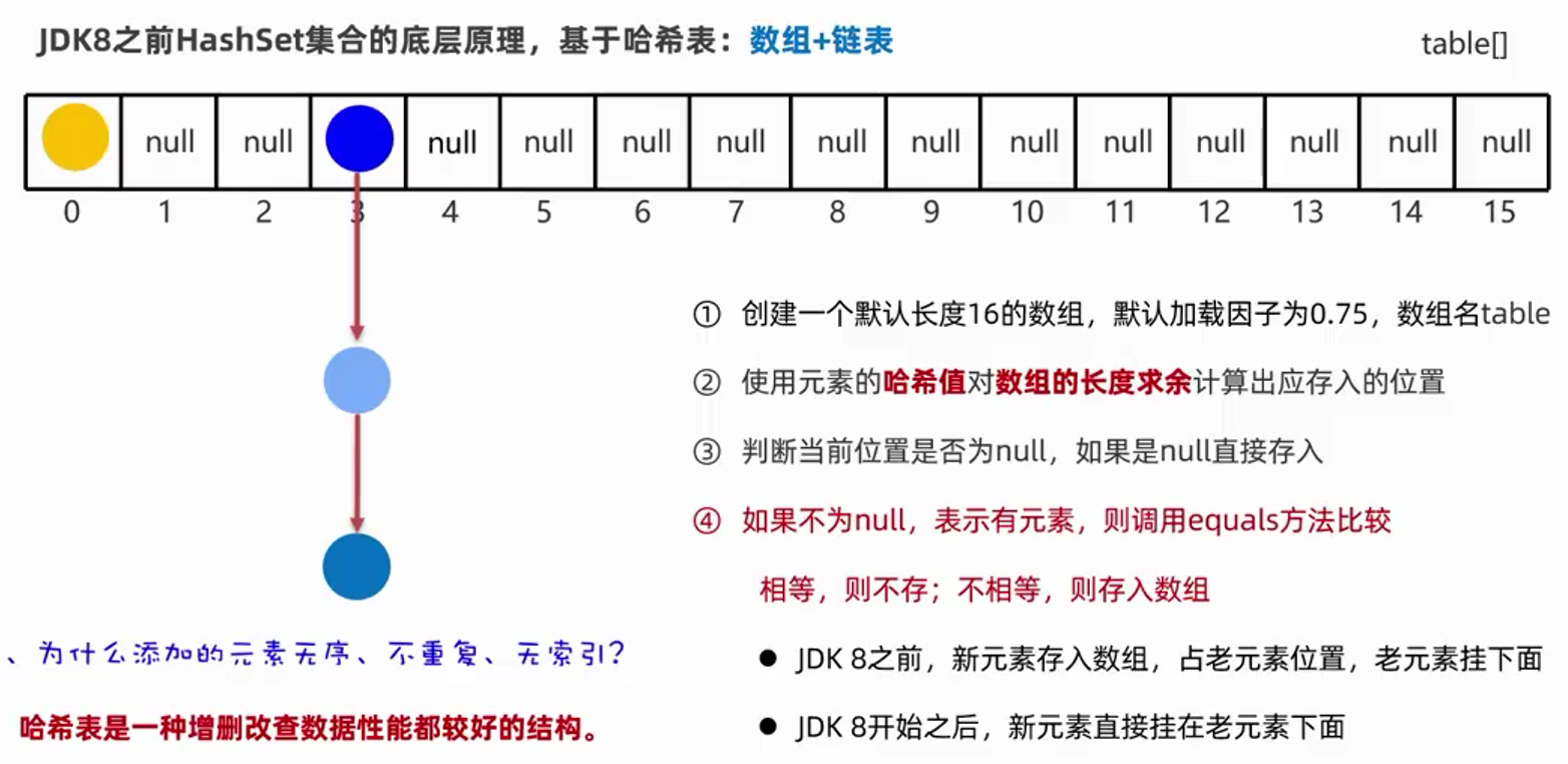 黑马Java 集合（上）