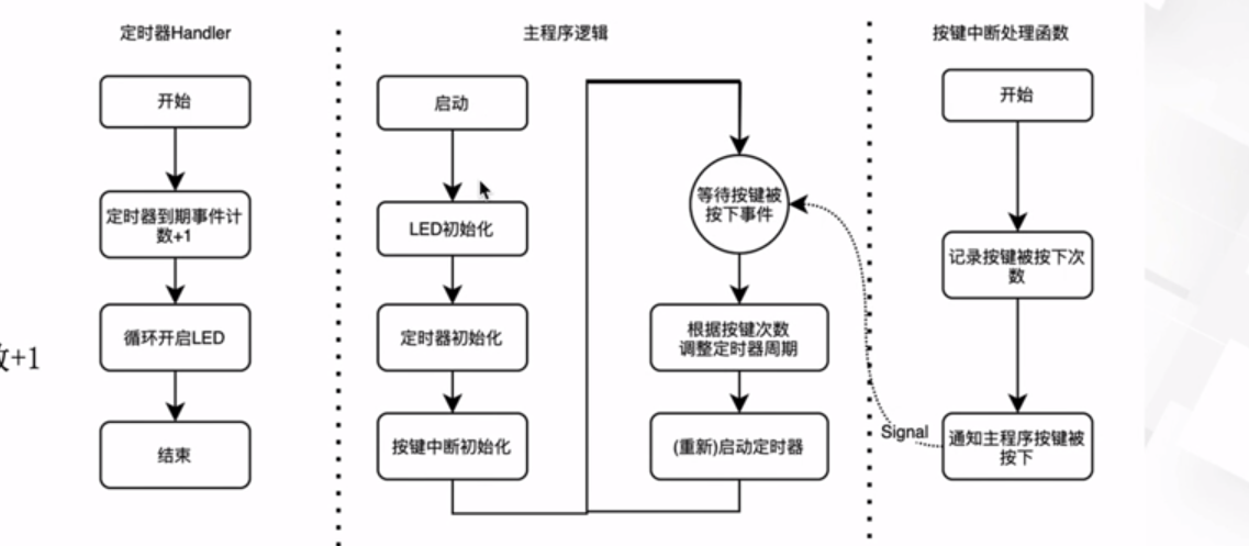 3_6_按键与跑马灯实验|学习笔记-阿里云开发者社区