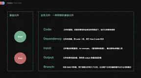 逻辑编排在优酷可视化搭建中的实践（三） - 元件与平台