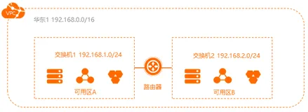 阿里云 VPC 内网性能测试最佳实践