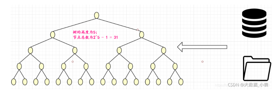 数据结构与算法之多路查找树（2-3树、2-3-4树、B树、B+树）