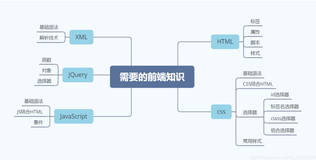 前端基础一之HTML篇