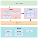 Android 手把手带你搭建一个组件化项目架构（上）
