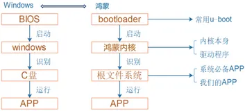 鸿蒙移植i.mx6ull(二) 环境搭建