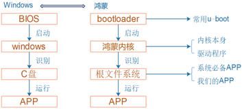 鸿蒙移植i.mx6ull(二) 环境搭建