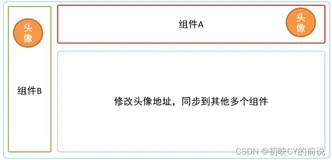【vue2】vuex超超超级详解！(核心五大配置项)