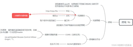 【node.js】跨域的解决办法（CORS方法、同源策列的理解）