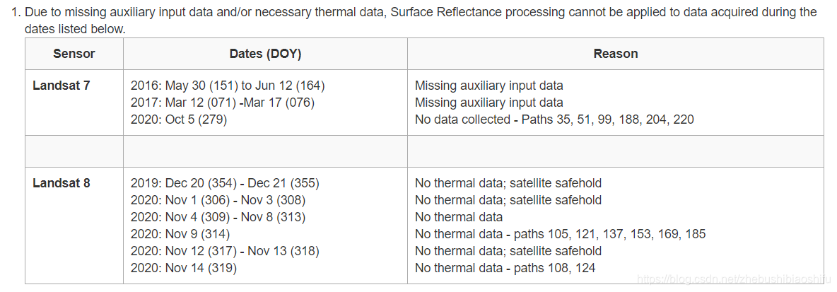 發現問題所在:官網中提到,部分時段由於對應的初始遙感數據或計算地表