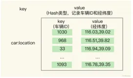 使用Redis实现附近的人及打车服务（上）