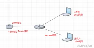 【eNSP 华为模拟器】单臂路由及操作步骤【图文】