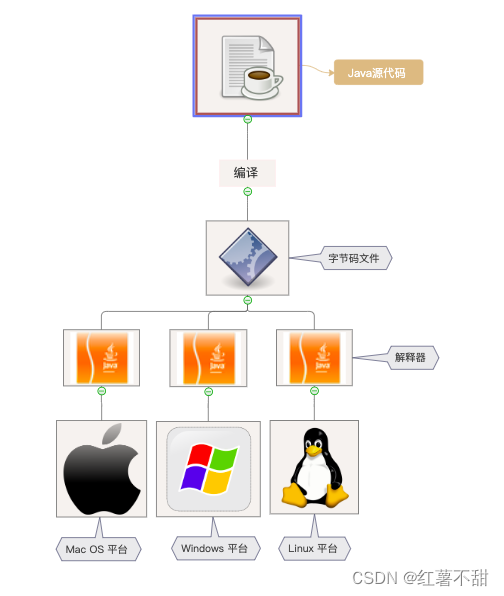 01. 【Java教程】Java 简介