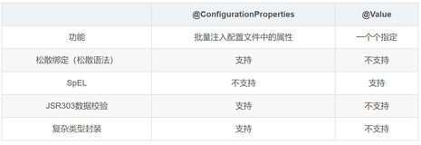 SpringBoot基本配置 笔记和视频