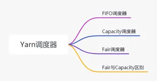 YARN调度器(Scheduler)详解