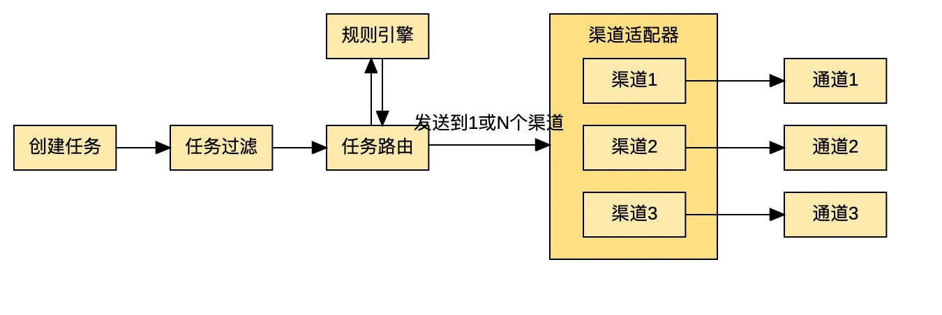 个推消息中心-分发消息处理流程