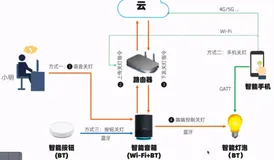 一个智能硬件的奇妙旅程|学习笔记