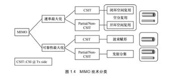  多天线传输技术分类 | 带你读《大规模天线波束赋形 技术原理与设计 》之三