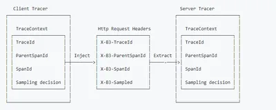 深入可观测底层：OpenTelemetry 链路传递核心原理
