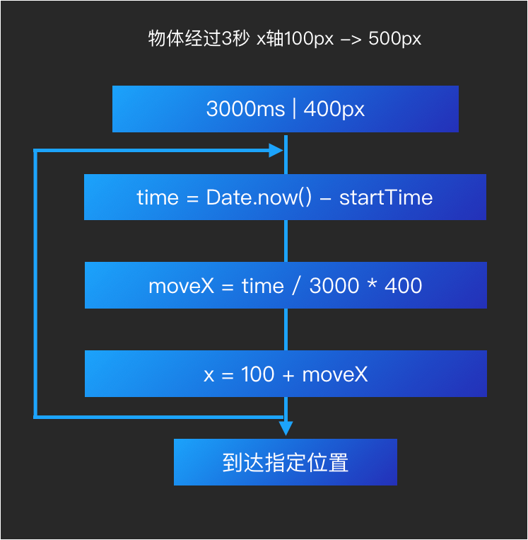 所有前端都要看的2D游戏化互动入门基础知识-鸿蒙开发者社区