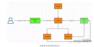 CTO 点名要搞个灰度发布系统，不慌！