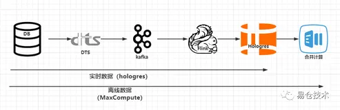 易仓跨境Saas全球租户，如何做到数据秒级响应？