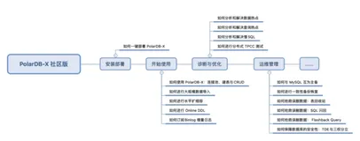 如何-键安装部署 PolarDB-X｜学习笔记（一）