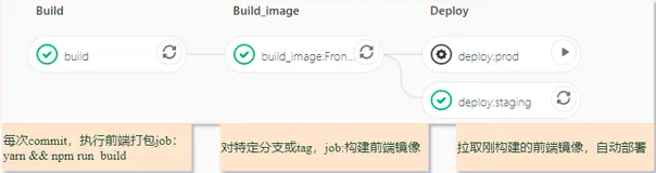 分享我在前后端分离项目中Gitlab-CI的经验