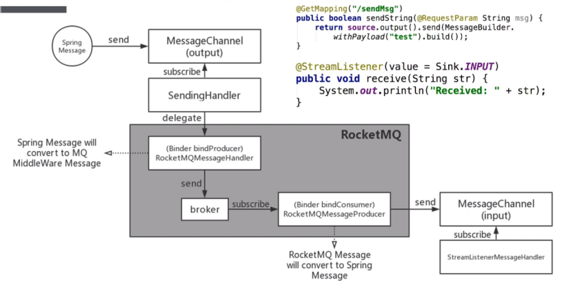 SCS 介绍及 RocketMQ Binder 的基本实现原理 | 学习笔记