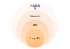 国产化浪潮之上的 PostgreSQL（二）|学习笔记