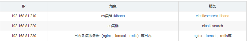 使用filebeat简单收集多个nginx应用服务器日志（一）