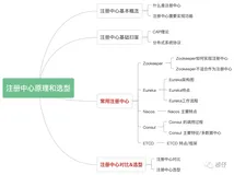 注册中心原理和选型：Zookeeper、Eureka、Nacos、Consul和Etcd（一）