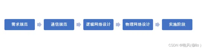 （*长期更新）软考网络工程师学习笔记——Section 16 磁盘存储技术和网络规划设计
