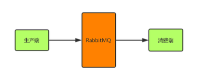 RabbitMQ如何做到全链路100%不丢失？