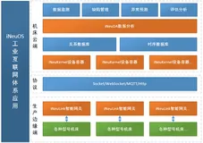 iNeuOS工业互联网平台，机床云行业应用案例