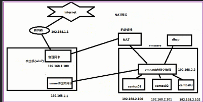 Linux网络管理,NAT网络配置,修改主机名称,主机映射,防火墙,系统启动级别,用户和用户组,为用户配置sudoer权限,文件权限管理,打包和压缩（二）