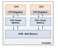 Java内存模型(JMM)详解（1）