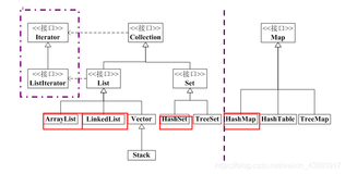 JavaSE集合类