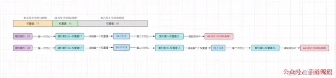微信红包业务，为什么采用轮询算法？（一）
