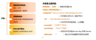 【视频】云原生数据仓库 Analyticdb MYSQL 版-解析与实践-3｜学习笔记（二）