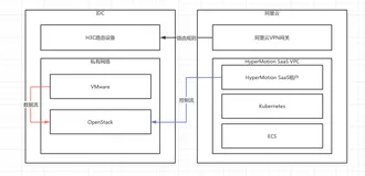 利用阿里云VPN服务实现HyperMotion SaaS私有云迁移