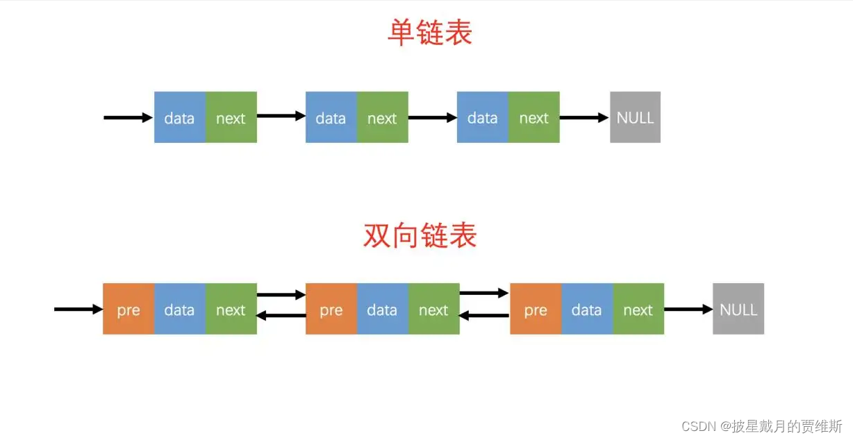 《C语言数据结构》———链表进阶之双向链表