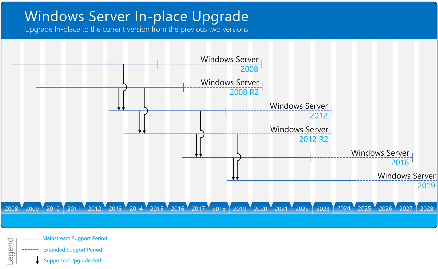 更好的阐述什么是Windows Server 升级